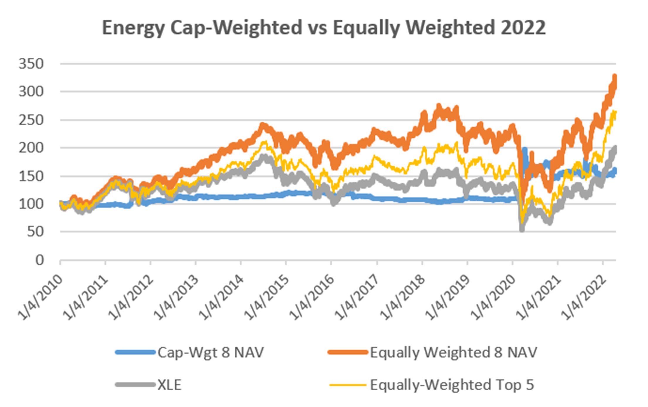 20220502 10 returns of XLE and 8 top components using 2016 weights EN